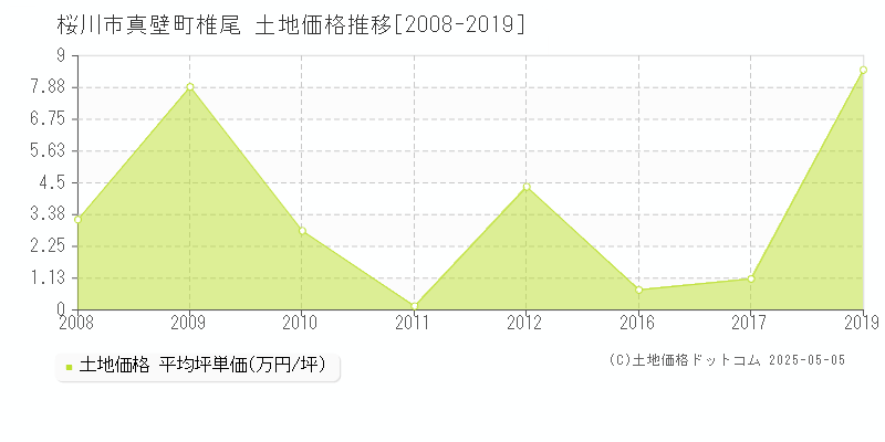 桜川市真壁町椎尾の土地価格推移グラフ 