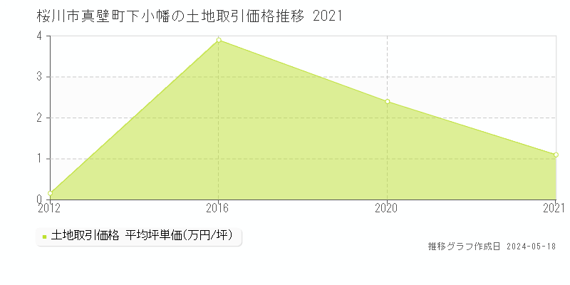 桜川市真壁町下小幡の土地価格推移グラフ 