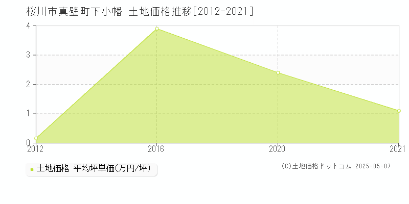 真壁町下小幡(桜川市)の土地価格推移グラフ(坪単価)[2012-2021年]