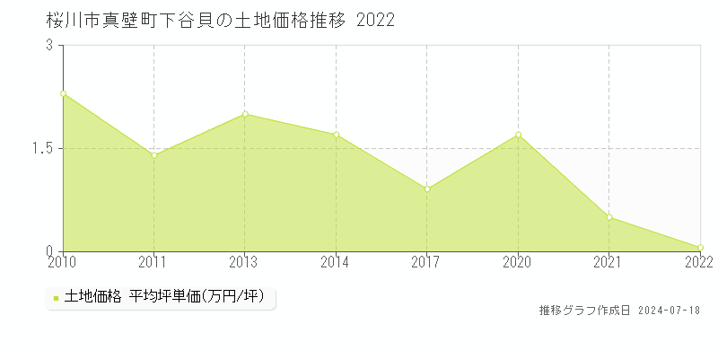 桜川市真壁町下谷貝の土地価格推移グラフ 