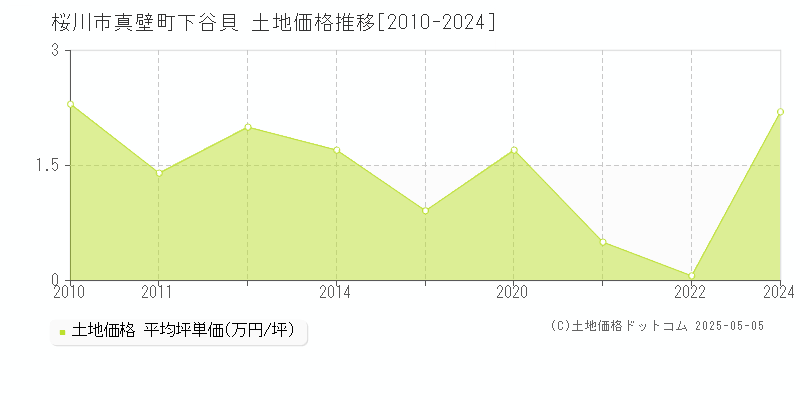 真壁町下谷貝(桜川市)の土地価格推移グラフ(坪単価)[2010-2024年]