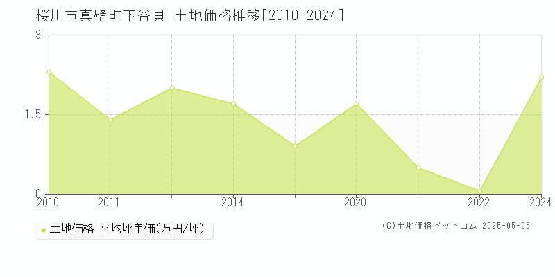 桜川市真壁町下谷貝の土地価格推移グラフ 