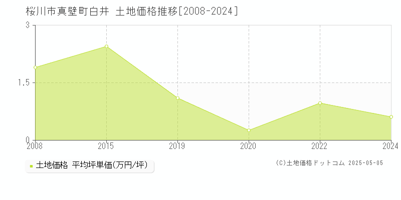 真壁町白井(桜川市)の土地価格推移グラフ(坪単価)[2008-2024年]