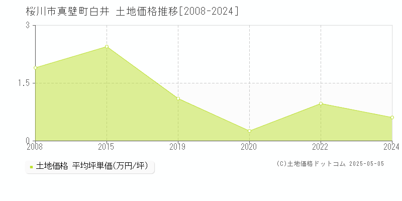 桜川市真壁町白井の土地価格推移グラフ 