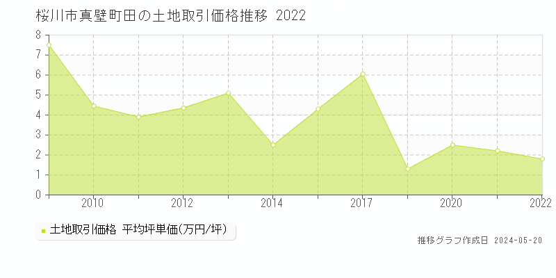 桜川市真壁町田の土地価格推移グラフ 