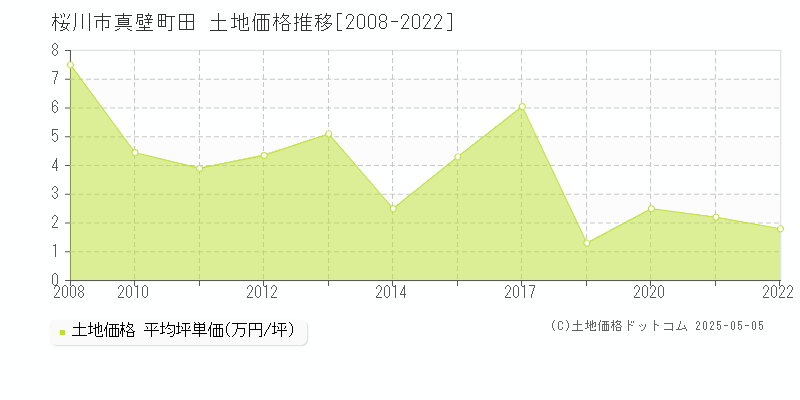 真壁町田(桜川市)の土地価格推移グラフ(坪単価)[2008-2022年]