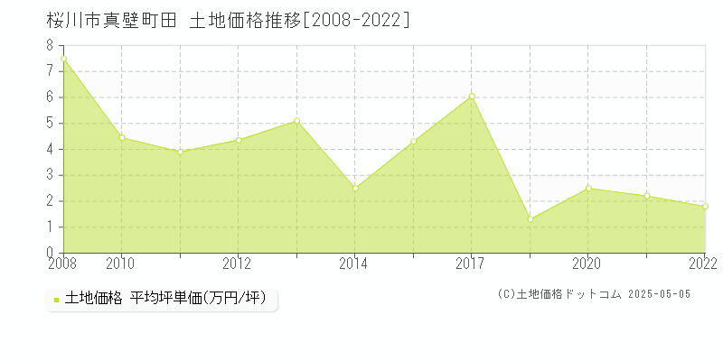 桜川市真壁町田の土地価格推移グラフ 