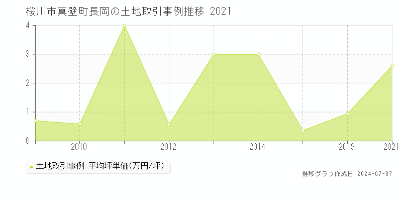 桜川市真壁町長岡の土地価格推移グラフ 