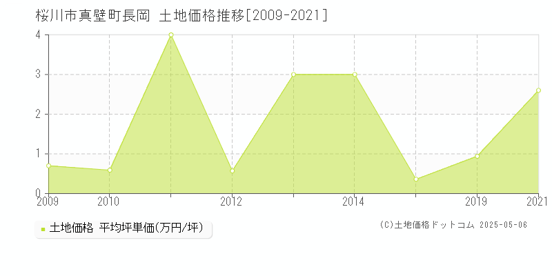 真壁町長岡(桜川市)の土地価格推移グラフ(坪単価)[2009-2021年]