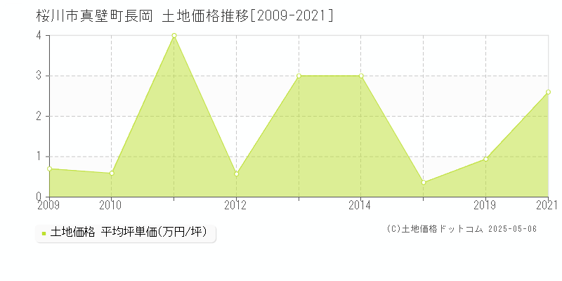 桜川市真壁町長岡の土地価格推移グラフ 