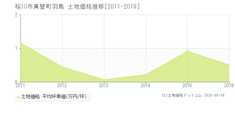 真壁町羽鳥(桜川市)の土地価格推移グラフ(坪単価)[2011-2019年]
