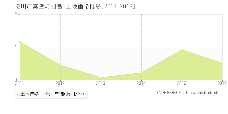 桜川市真壁町羽鳥の土地価格推移グラフ 