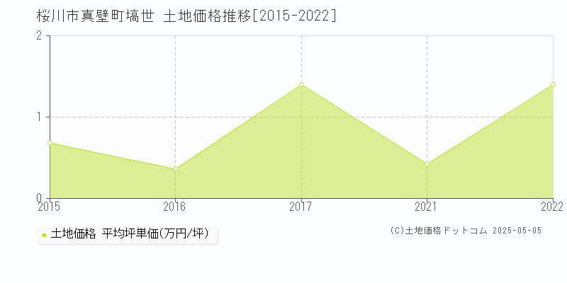 真壁町塙世(桜川市)の土地価格推移グラフ(坪単価)[2015-2022年]
