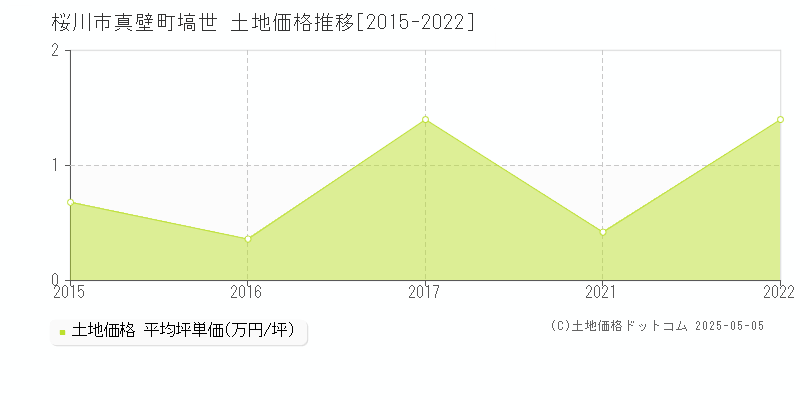 桜川市真壁町塙世の土地取引価格推移グラフ 