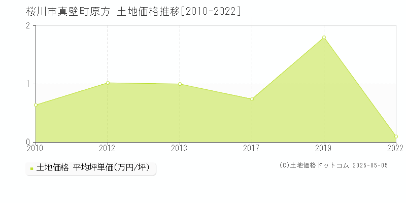 真壁町原方(桜川市)の土地価格推移グラフ(坪単価)[2010-2022年]
