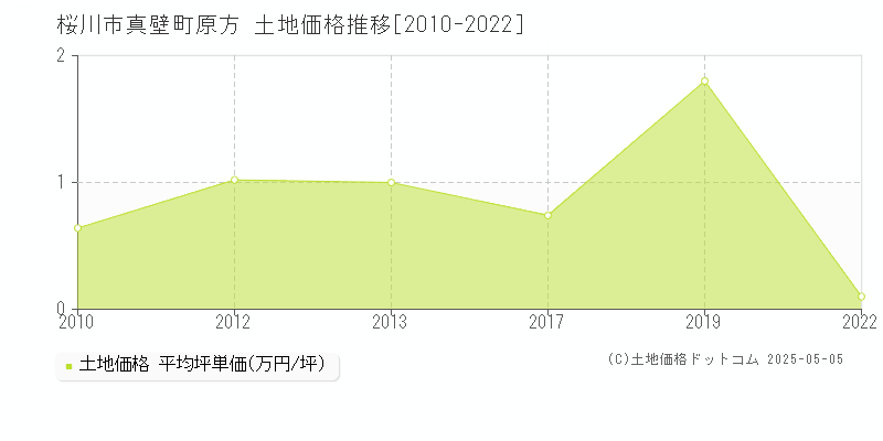 桜川市真壁町原方の土地価格推移グラフ 