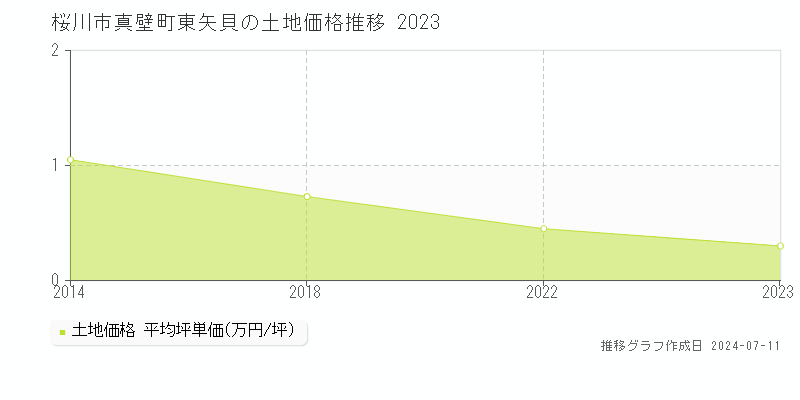 桜川市真壁町東矢貝の土地価格推移グラフ 