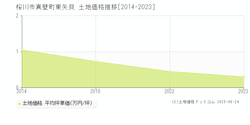真壁町東矢貝(桜川市)の土地価格推移グラフ(坪単価)[2014-2023年]
