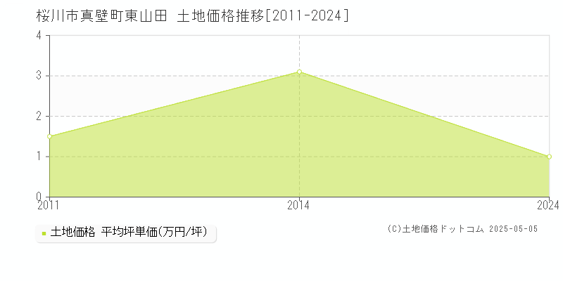 真壁町東山田(桜川市)の土地価格推移グラフ(坪単価)[2011-2024年]