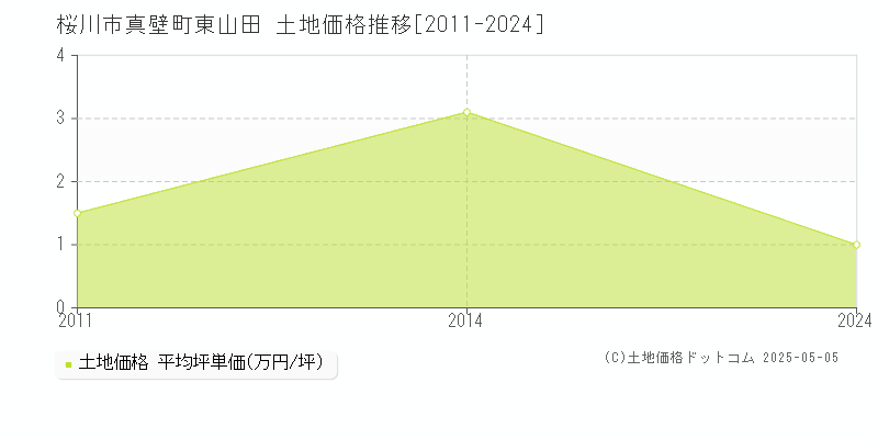 桜川市真壁町東山田の土地価格推移グラフ 