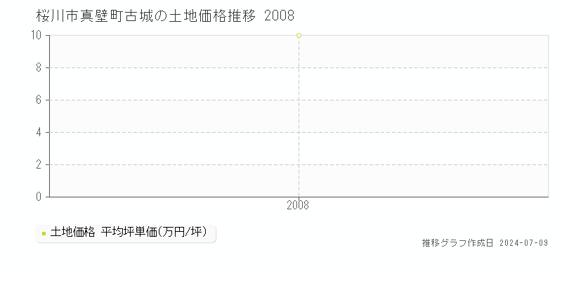 桜川市真壁町古城の土地価格推移グラフ 
