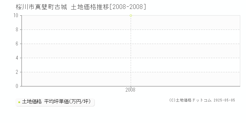 真壁町古城(桜川市)の土地価格推移グラフ(坪単価)[2008-2008年]