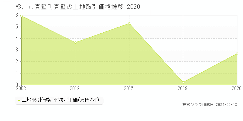 桜川市真壁町真壁の土地価格推移グラフ 