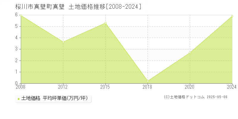 真壁町真壁(桜川市)の土地価格推移グラフ(坪単価)[2008-2024年]