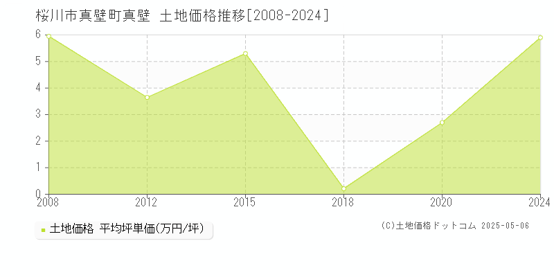 桜川市真壁町真壁の土地価格推移グラフ 