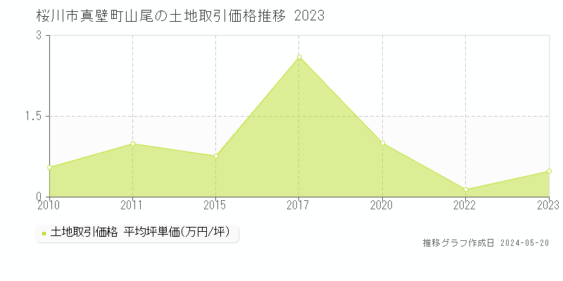 桜川市真壁町山尾の土地価格推移グラフ 