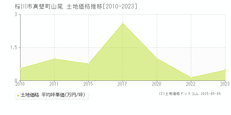 真壁町山尾(桜川市)の土地価格推移グラフ(坪単価)[2010-2023年]