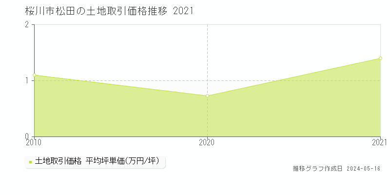 桜川市松田の土地価格推移グラフ 