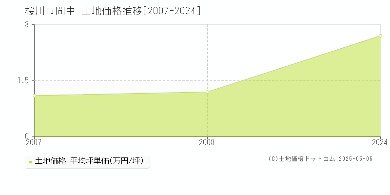 間中(桜川市)の土地価格推移グラフ(坪単価)[2007-2024年]