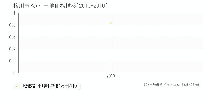 水戸(桜川市)の土地価格推移グラフ(坪単価)[2010-2010年]