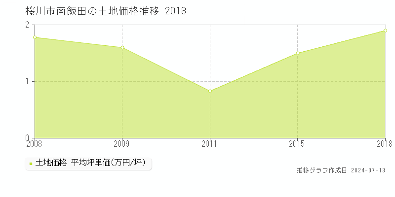 桜川市南飯田の土地価格推移グラフ 
