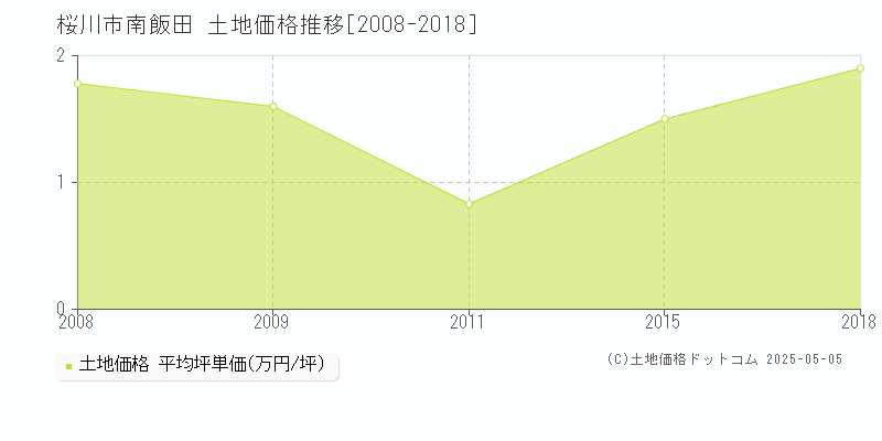 南飯田(桜川市)の土地価格推移グラフ(坪単価)[2008-2018年]