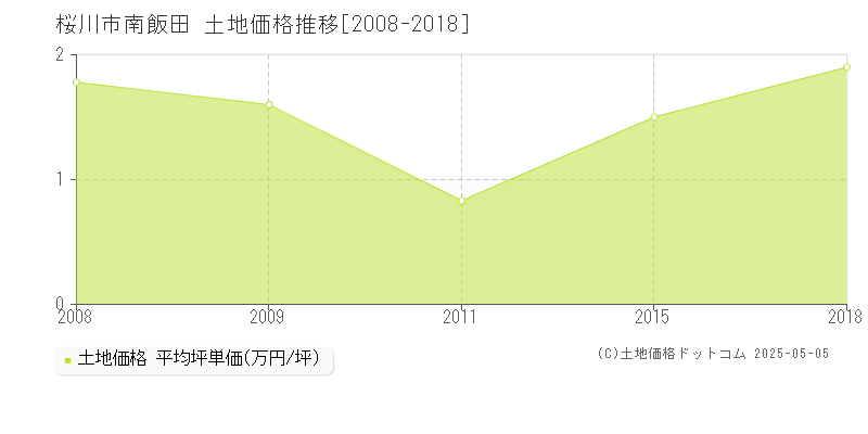 桜川市南飯田の土地価格推移グラフ 