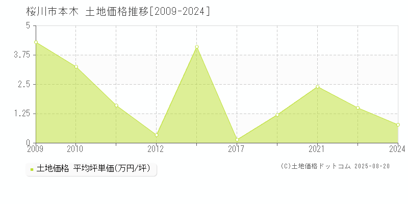 本木(桜川市)の土地価格推移グラフ(坪単価)[2009-2024年]
