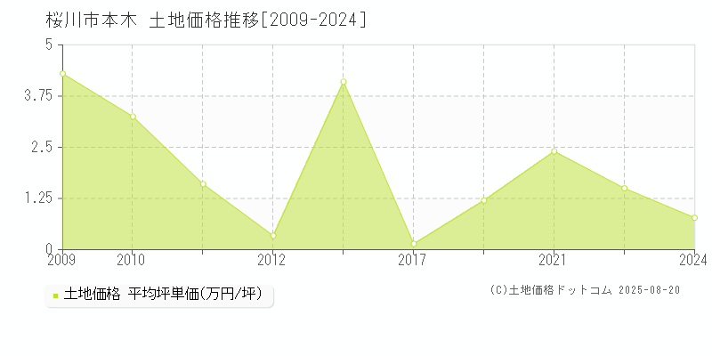 桜川市本木の土地価格推移グラフ 