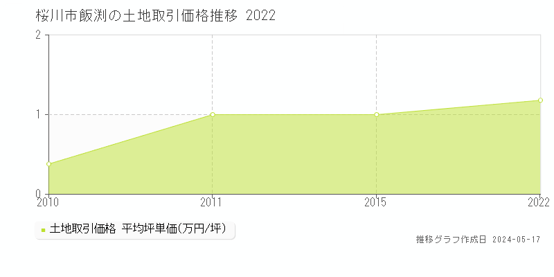桜川市飯渕の土地取引価格推移グラフ 