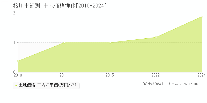 飯渕(桜川市)の土地価格推移グラフ(坪単価)[2010-2024年]