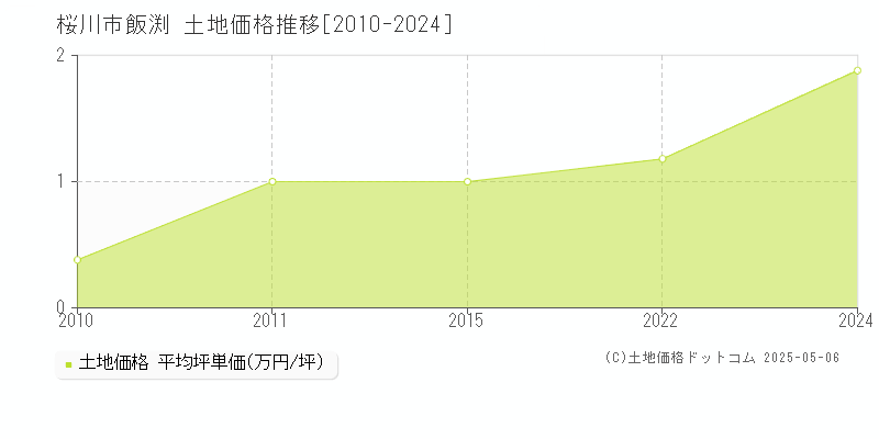 桜川市飯渕の土地価格推移グラフ 