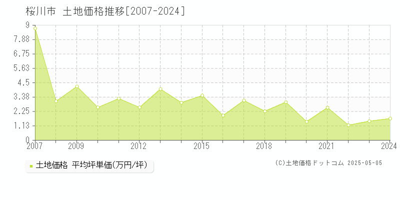 桜川市(茨城県)の土地価格推移グラフ(坪単価)[2007-2024年]