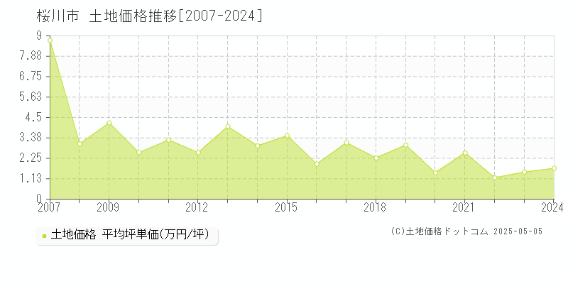 桜川市全域の土地価格推移グラフ 