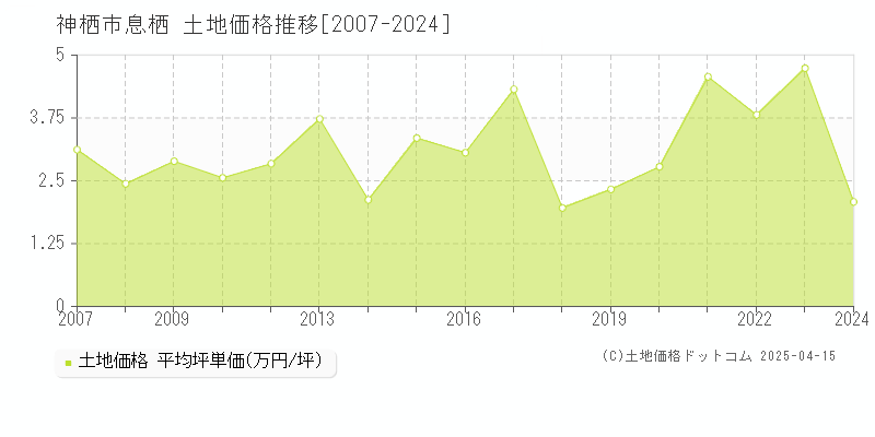 神栖市息栖の土地価格推移グラフ 