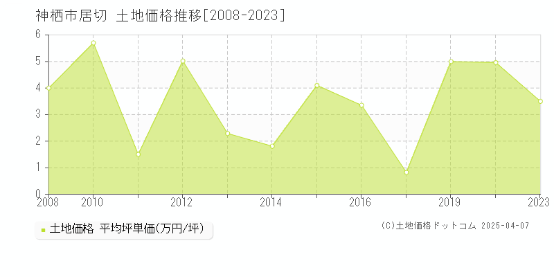 神栖市居切の土地価格推移グラフ 