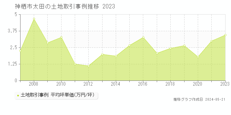 神栖市太田の土地価格推移グラフ 