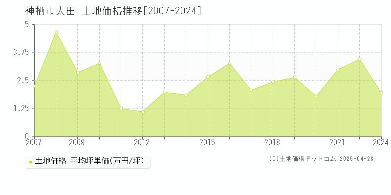 神栖市太田の土地価格推移グラフ 