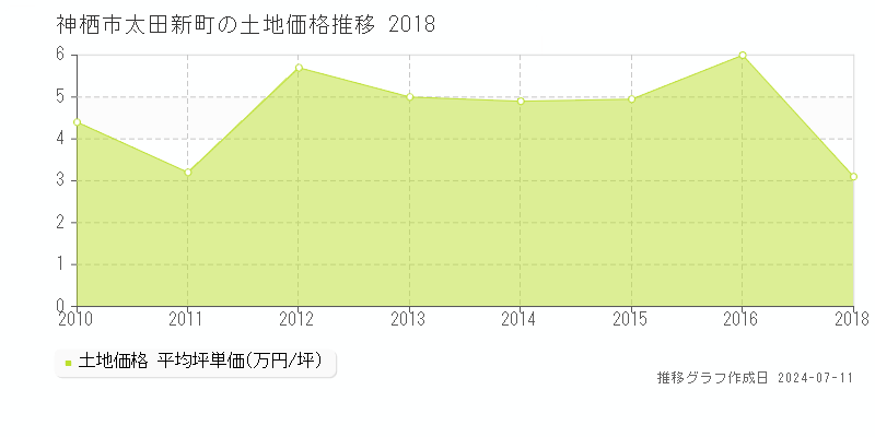 神栖市太田新町の土地価格推移グラフ 