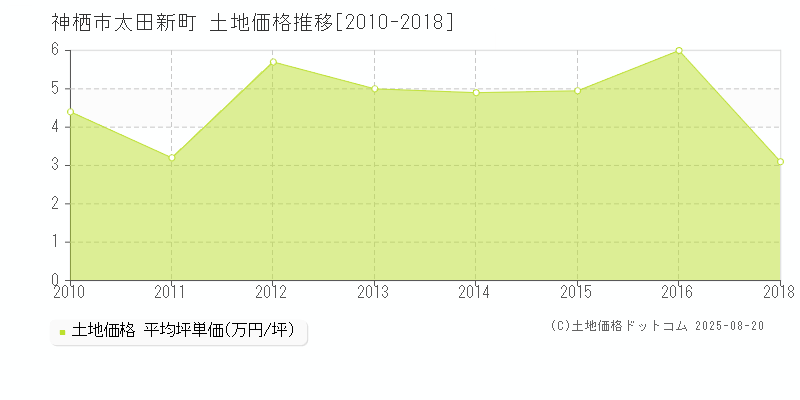太田新町(神栖市)の土地価格推移グラフ(坪単価)[2010-2018年]